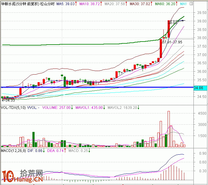 圖解盤中分時急拉技巧：1分鐘K線超短線盯盤（4）,拾荒網