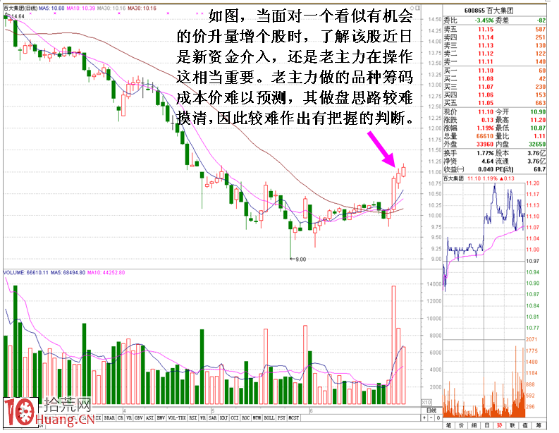 尾盤分時拉升如何判斷是老莊還是新莊所為(圖解) 尾盤分時拉升如何判斷是老莊還是新莊所為(圖解),拾荒網