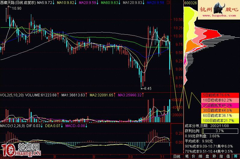 股票頂部出現長陰K線不能進場搶反彈(圖解) 股票頂部出現長陰K線不能進場搶反彈(圖解),拾荒網