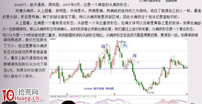 見頂K線看盤精講圖解:頭肩頂 見頂K線看盤精講圖解:頭肩頂,拾荒網