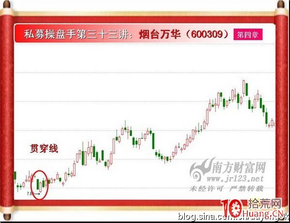 《私募操盤手》培訓第三十三講：貫穿線K線組合（圖解）,拾荒網