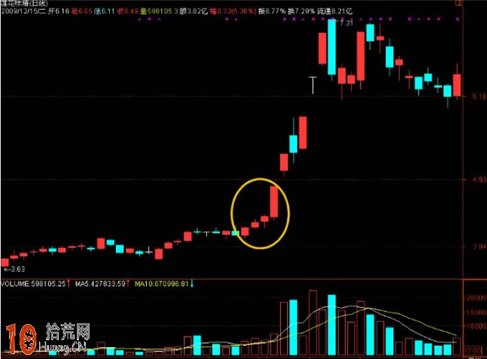 圖解冉冉上升型與徐緩上升型K線組合形態的炒股技巧,拾荒網