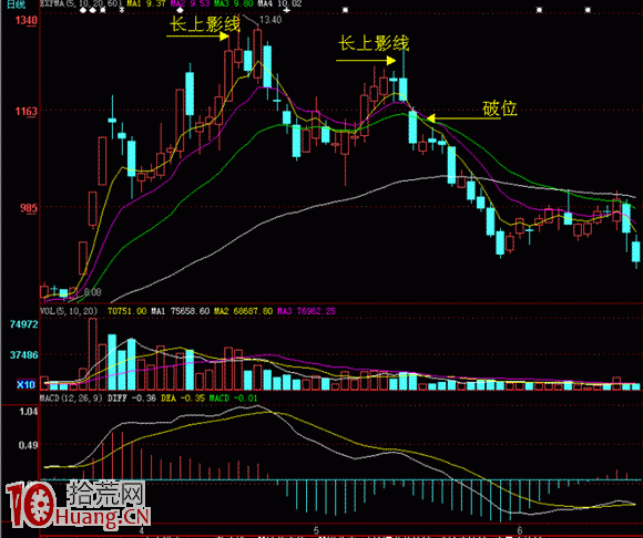 圖解股票長上影線後的第2天會怎麼走 圖解股票長上影線後的第2天會怎麼走,拾荒網