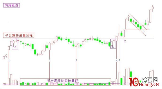 一個成交量炒股法的案例分析圖解 一個成交量炒股法的案例分析圖解,拾荒網