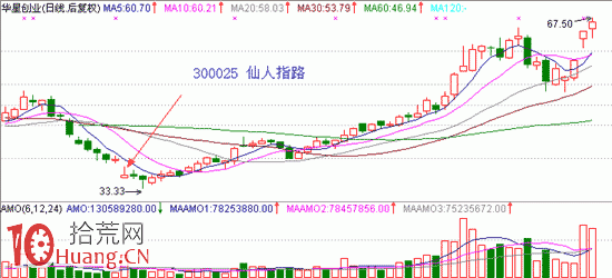 圖解底部分時向上試盤波看盤技巧,拾荒網
