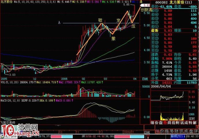 圖解股票上漲途中的碰、撤、穿、壓 圖解股票上漲途中的碰、撤、穿、壓,拾荒網