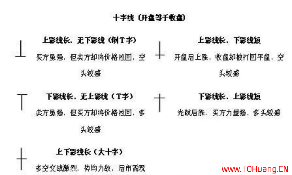 K線圖基礎知識教程 2：單根K線的含義與炒股技巧（圖解）,拾荒網