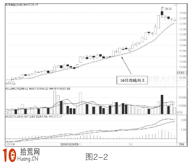 圖解均線向上後市如何操作,拾荒網