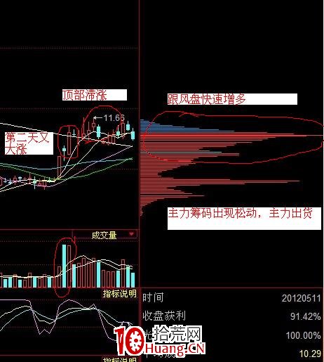 如何根據籌碼峰判斷主力動向之“買入時機”、“賣出時機”(圖解) 如何根據籌碼峰判斷主力動向之“買入時機”、“賣出時機”(圖解),拾荒網