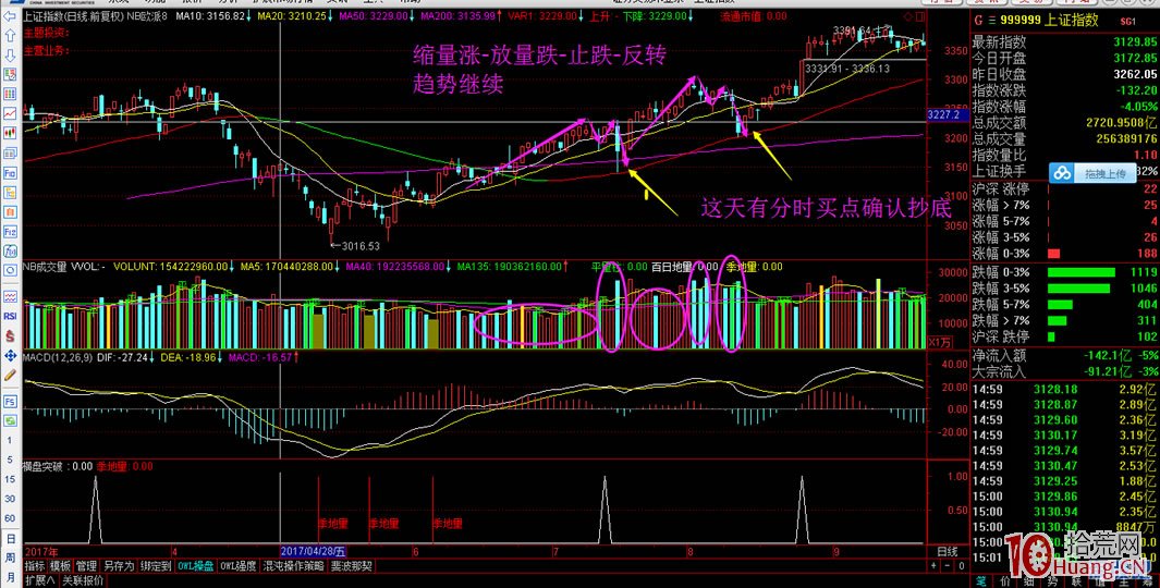 炒股如何正確地抄底?(圖解) 炒股如何正確地抄底?(圖解),拾荒網