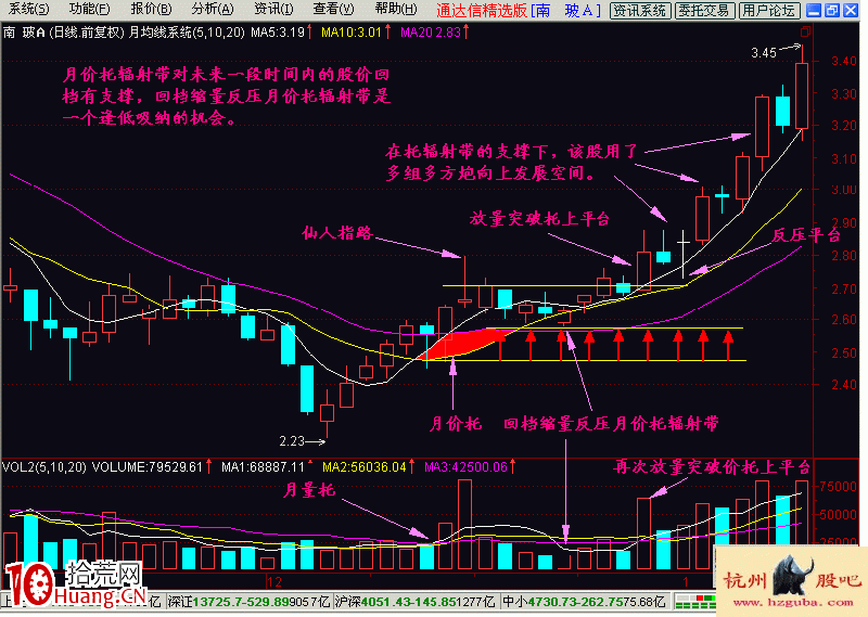 圖解什麼是均線價托的托輻射形態,拾荒網