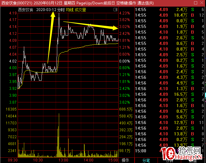 識破莊股的盤面手法!怎麼找?什麼時候介入?(圖解) 識破莊股的盤面手法!怎麼找?什麼時候介入?(圖解),拾荒網
