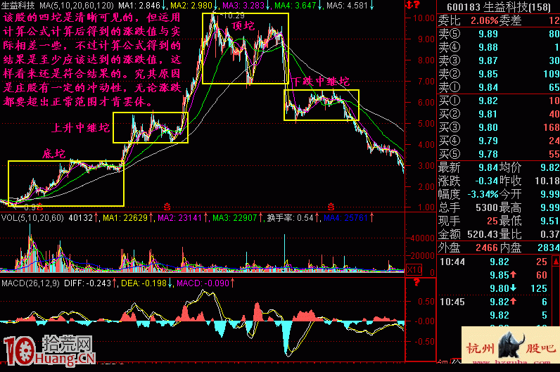 圖解炒股的秘密:坨理論(2) 圖解炒股的秘密:坨理論(2),拾荒網