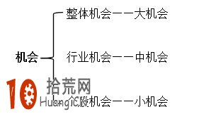 如何買股:圖解股票的三種買入機會 如何買股:圖解股票的三種買入機會,拾荒網