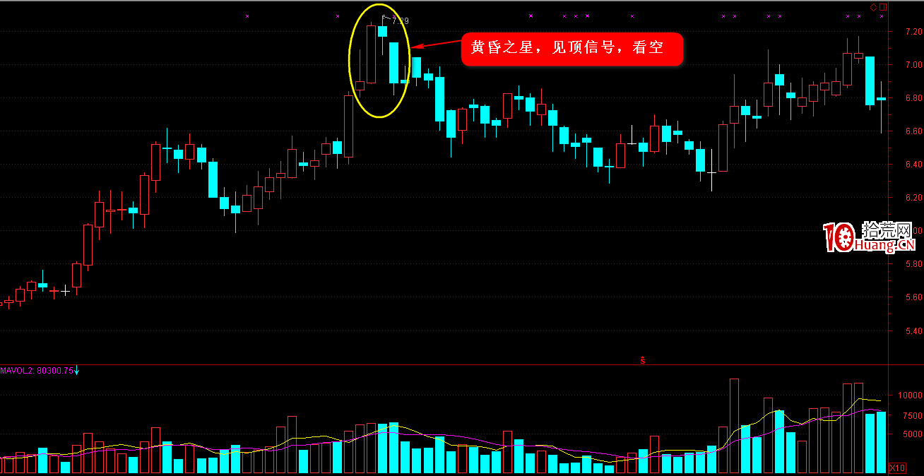 K線圖高手進階教程10:黃昏之星戰法(圖解) K線圖高手進階教程10:黃昏之星戰法(圖解),拾荒網