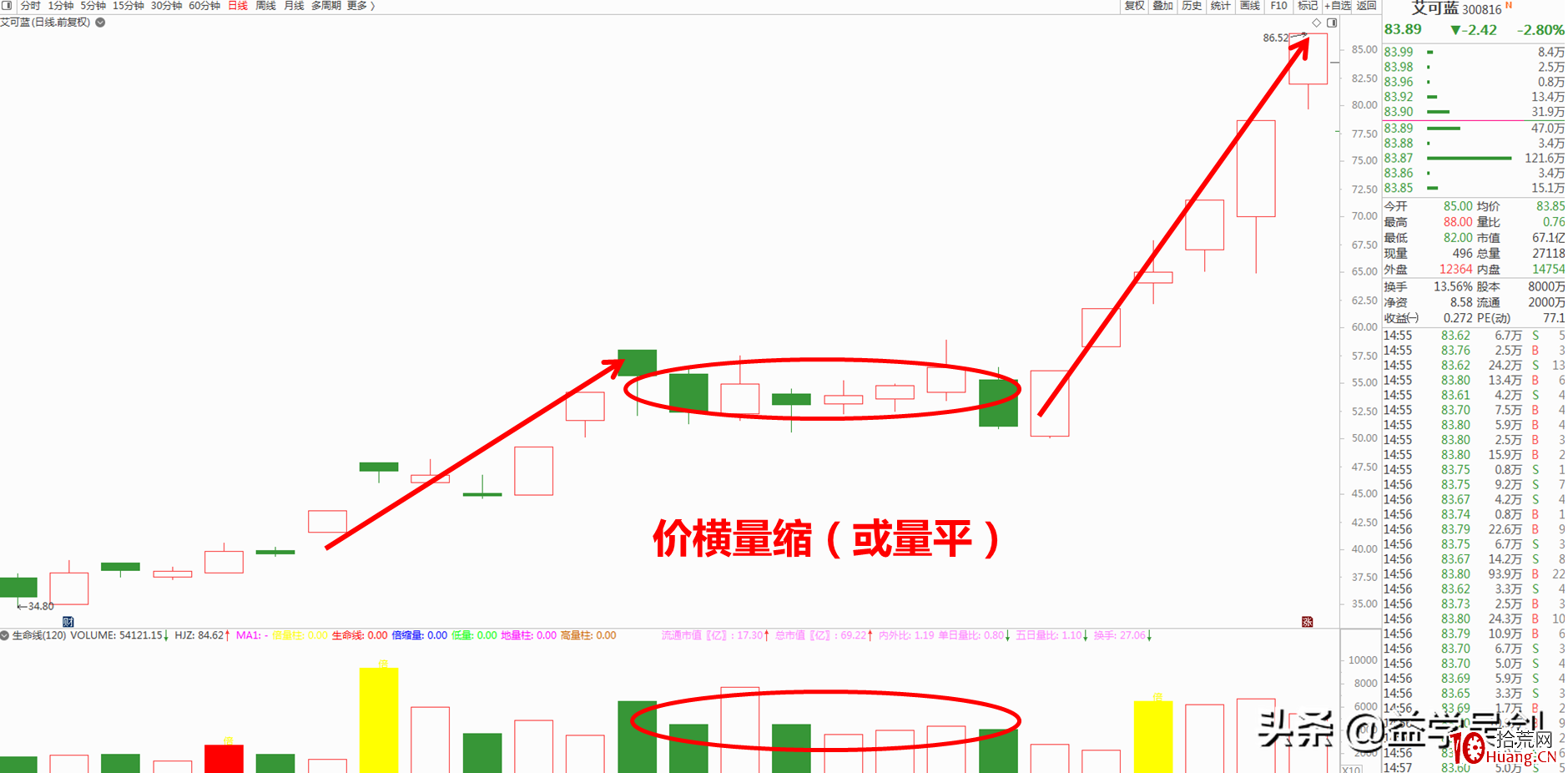 靠成交量抓不到牛股?那是因為:你不懂它背後的邏輯(圖解) 靠成交量抓不到牛股?那是因為:你不懂它背後的邏輯(圖解),拾荒網