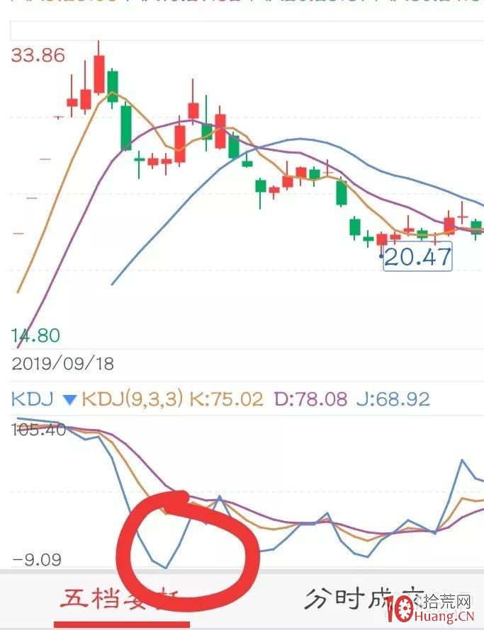 別人恐懼我貪婪！穩利40點的抄底新方法？,拾荒網