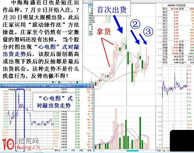 實例詳解波段炒股買賣技巧（附圖）,拾荒網