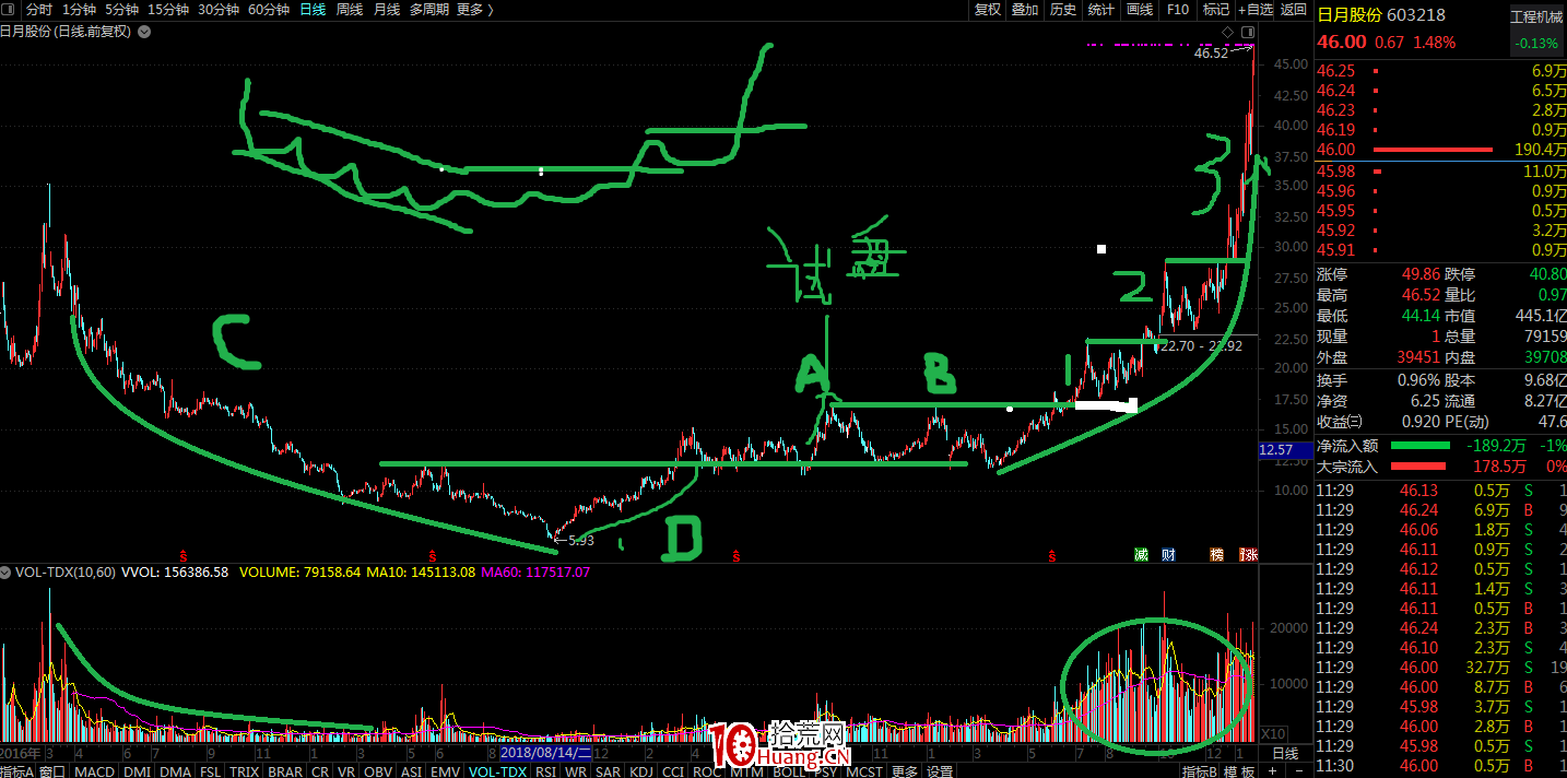 漲的票是這樣!突破、拉升途中的量價關系---非常重要!!! 漲的票是這樣!突破、拉升途中的量價關系---非常重要!!!,拾荒網