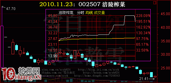 新股上市暴漲，如何邊炒新邊回避風險（圖解）,拾荒網