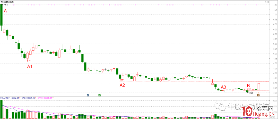 買陰戰法：出頭鷹實戰技巧（圖解）,拾荒網