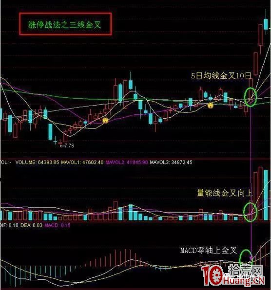 主升浪突破型起漲點戰法(圖解) 主升浪突破型起漲點戰法(圖解),拾荒網