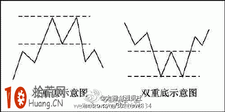 K線組合圖解：雙重頂形態示意圖,拾荒網