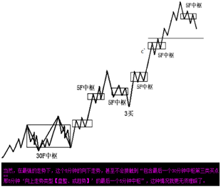 《纏論108課》44:小級別背馳引發大級別轉折(背馳篇) 《纏論108課》44:小級別背馳引發大級別轉折(背馳篇),拾荒網
