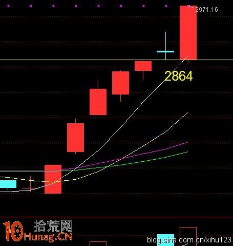 盯住上證指數做個股的抄底逃頂絕招(圖解) 盯住上證指數做個股的抄底逃頂絕招(圖解),拾荒網