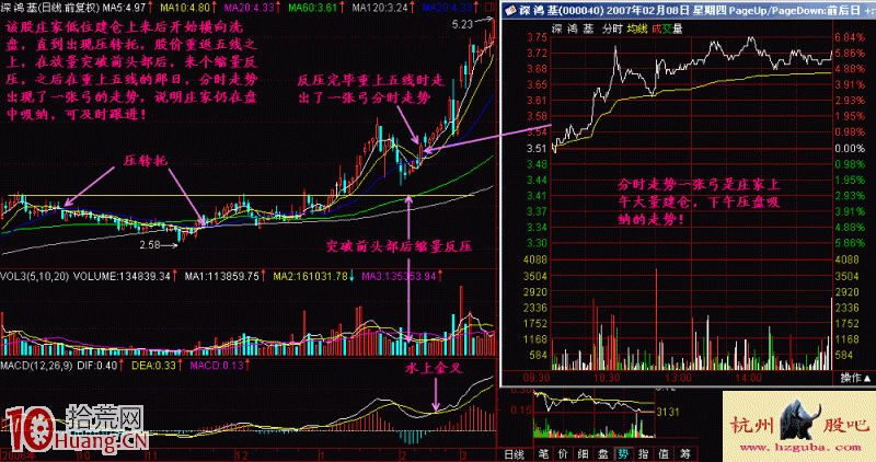 圖解建倉階段一張弓買股形態的炒股技巧 圖解建倉階段一張弓買股形態的炒股技巧,拾荒網