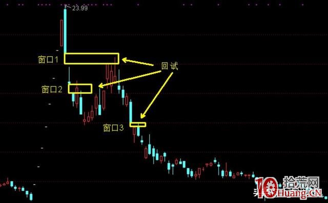跳空缺口買賣戰法（圖解）,拾荒網