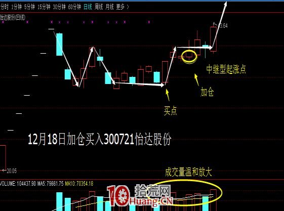 中部中繼型起漲點戰法（圖解）,拾荒網