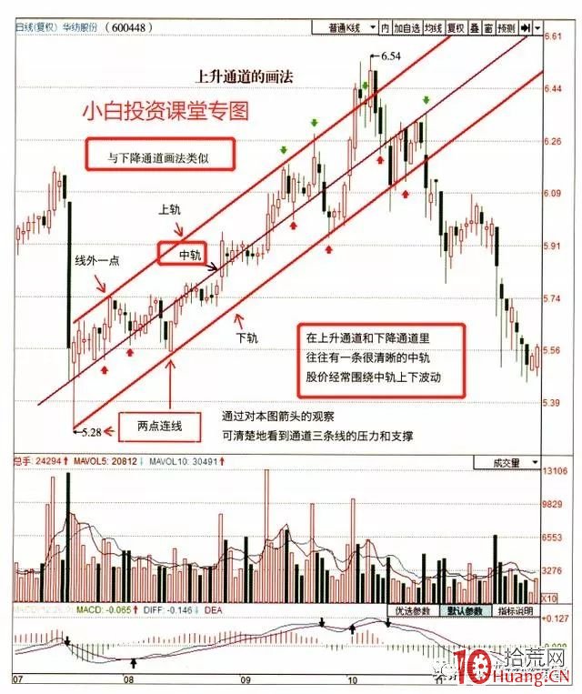 技術分析幹貨:通道的畫法、研判原理 技術分析幹貨:通道的畫法、研判原理,拾荒網