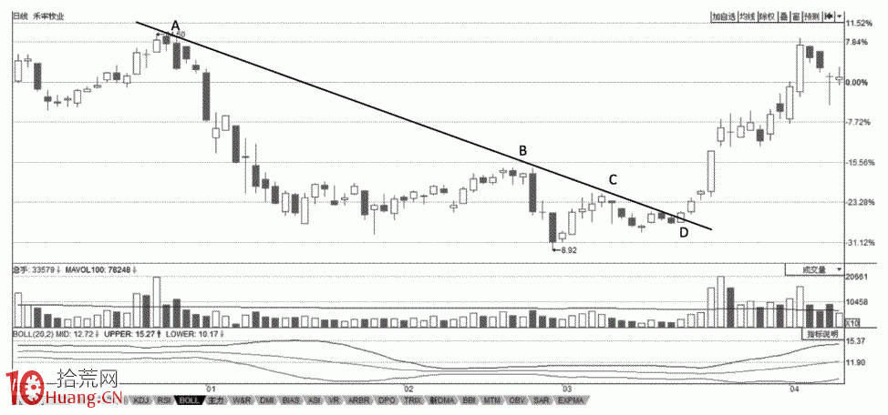 圖解如何畫趨勢線分析操作買賣時機,拾荒網