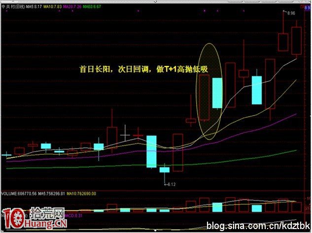 首日長陽慎持倉,次日震蕩做差忙 首日長陽慎持倉,次日震蕩做差忙,拾荒網