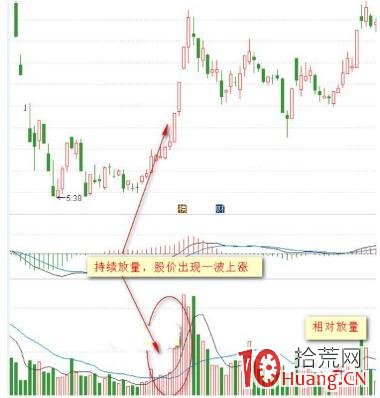頂級量價教程:量價關系的5種形態,8種關系,4種買賣!(圖解) 頂級量價教程:量價關系的5種形態,8種關系,4種買賣!(圖解),拾荒網
