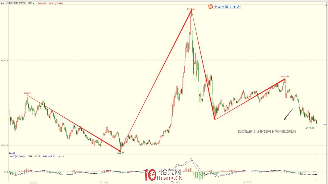 《纏論108課》26:市場風險如何回避( 實戰操作策略篇) 《纏論108課》26:市場風險如何回避( 實戰操作策略篇),拾荒網