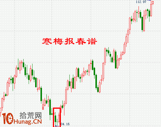 K線圖選股買入形態圖解：低檔急跌後陰孕十字星,拾荒網