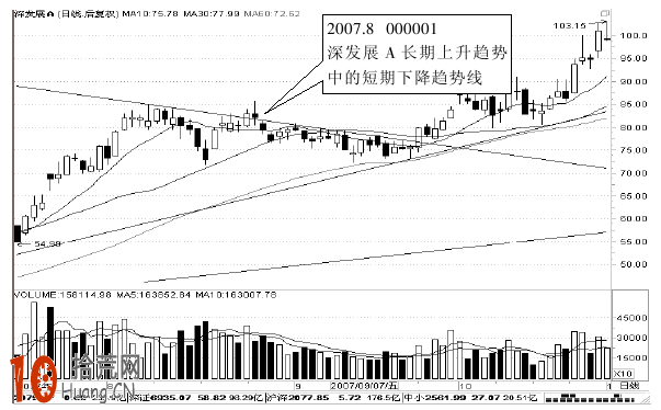 圖解什麼是短期趨勢線,拾荒網