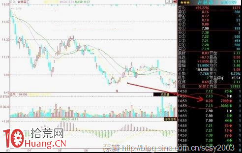圖解莊傢的造假術：收盤前分時瞬間拉高,拾荒網
