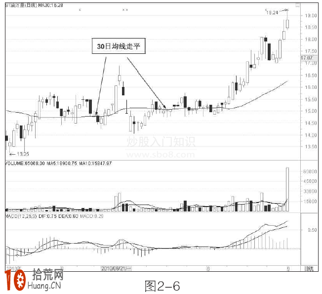 圖解均線走平形態如何炒股,拾荒網