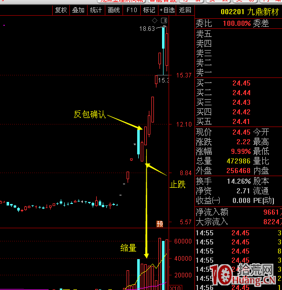 想賺大錢要如林中老虎雷霆一擊：等待是交易的靈魂，確認是操作的精髓（圖解）,拾荒網