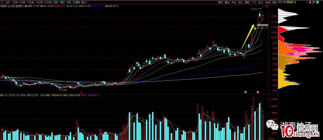 漲價趨勢周期股的選股買入技巧(圖解) 漲價趨勢周期股的選股買入技巧(圖解),拾荒網