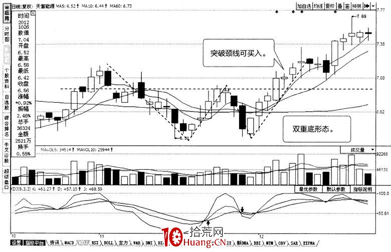常見K線反轉形態:雙重頂、雙重底(圖解) 常見K線反轉形態:雙重頂、雙重底(圖解),拾荒網