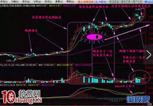 K線看圖買股技巧：老鴨頭,拾荒網