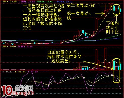 圖解盤中賣股要看60分鐘K線周期頂背離,拾荒網