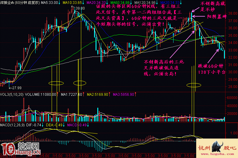 60K線三死叉見頂賣出法詳解(附圖) 60K線三死叉見頂賣出法詳解(附圖),拾荒網