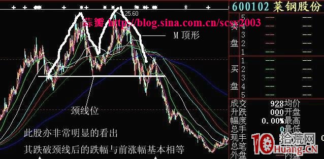 反轉形態賣股：雙頂（M頂）要點及其應用圖解,拾荒網