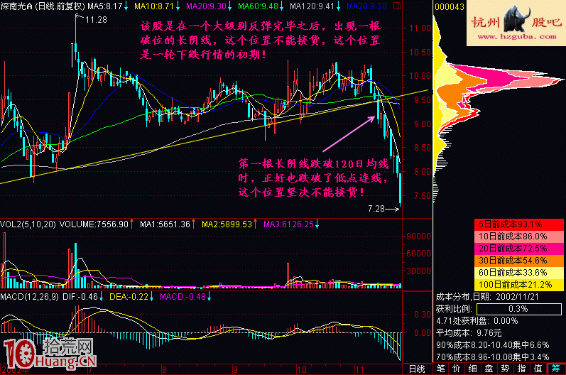 股票頂部出現長陰K線不能進場搶反彈(圖解) 股票頂部出現長陰K線不能進場搶反彈(圖解),拾荒網