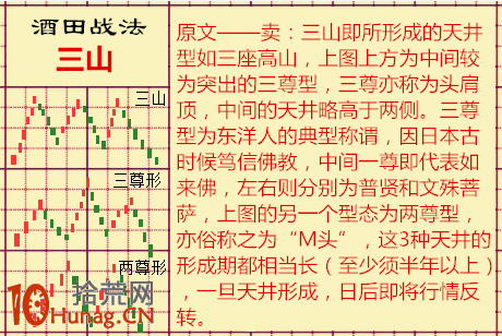 酒田K線戰法圖解(67):三山是大級別下跌信號 酒田K線戰法圖解(67):三山是大級別下跌信號,拾荒網